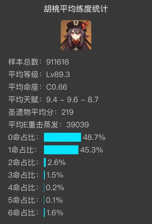 原神练度是什么意思 原神五星角色平均练度统计