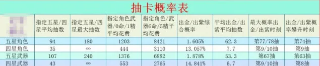 原神抽卡70次后概率递增表 原神2024最新出金概率