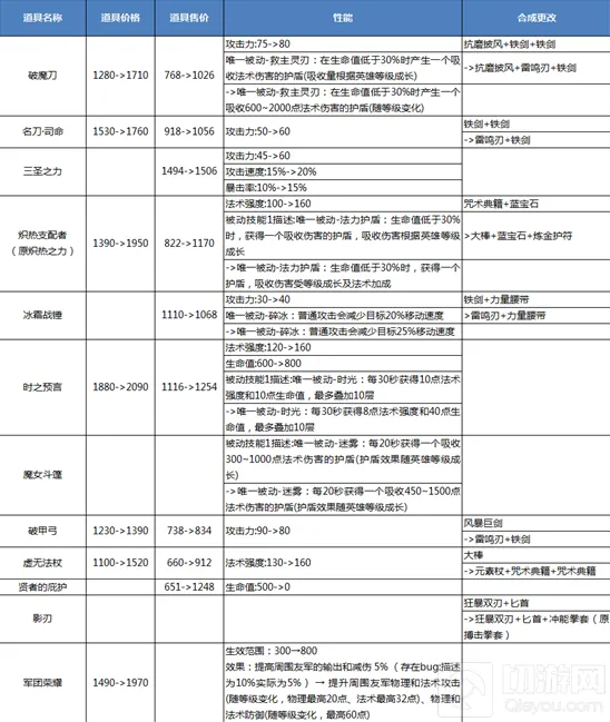 王者荣耀老道具平衡性调整及道具界面说明
