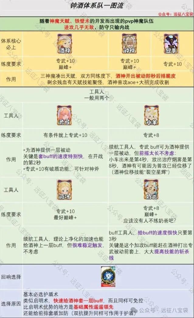 剑与远征钟酒体系攻略全流程