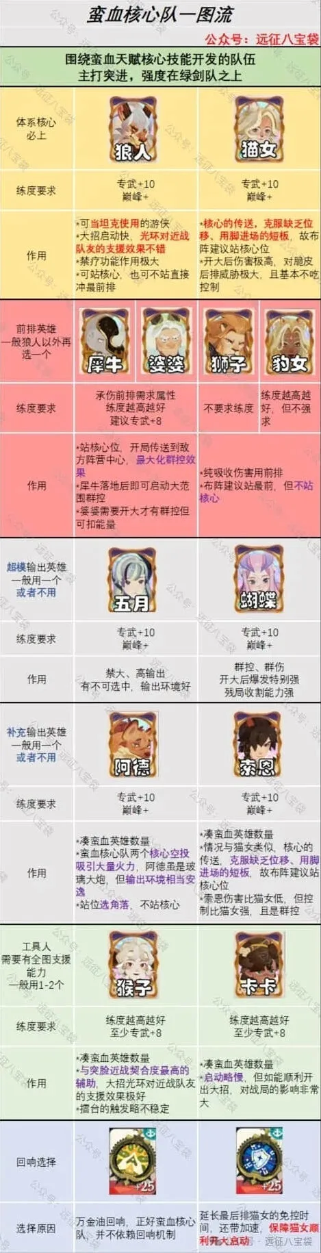 剑与远征巅峰竞技场蛮血阵容打法攻略