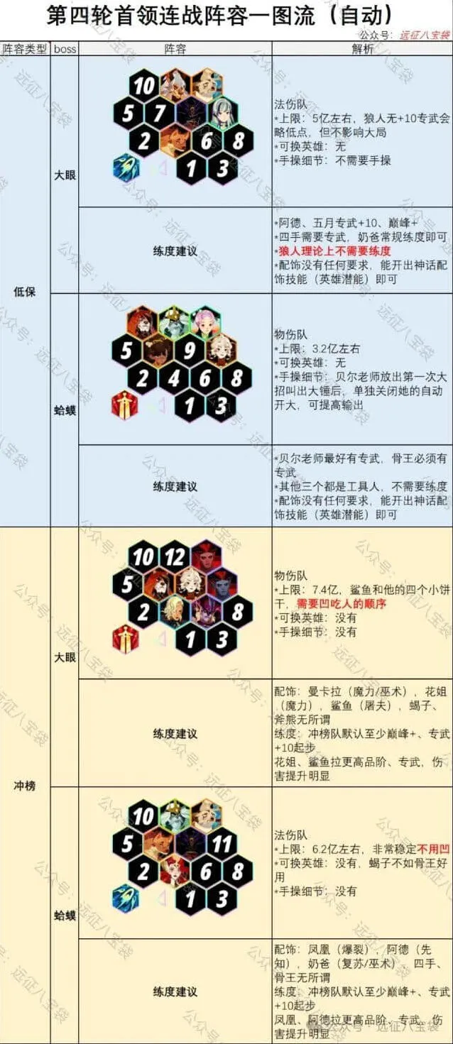 《剑与远征启程》大眼蛤蟆阵容推荐：首领连战第4期