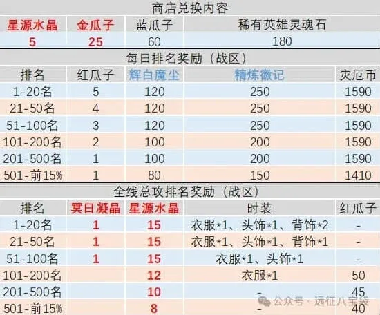 《剑与远征启程》：灾厄征伐备战技巧详解
