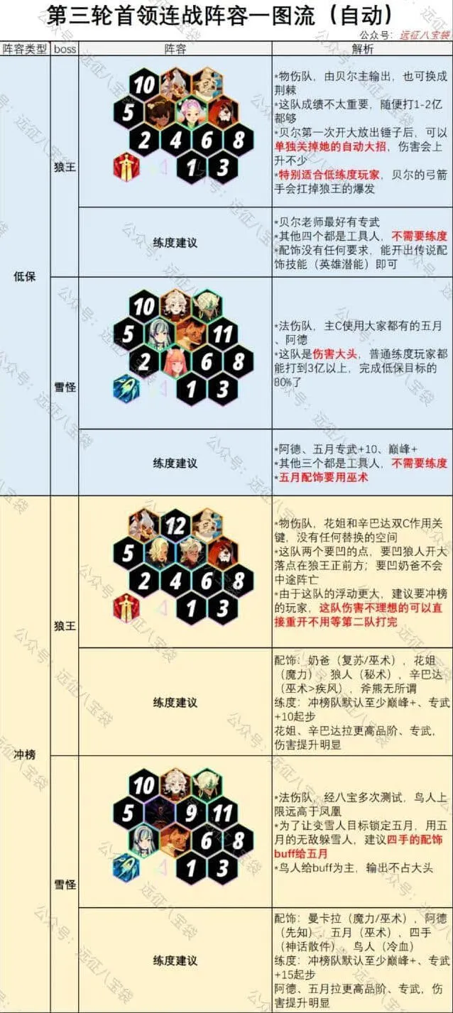 《剑与远征》首领连战第三期狼王雪怪完整攻略