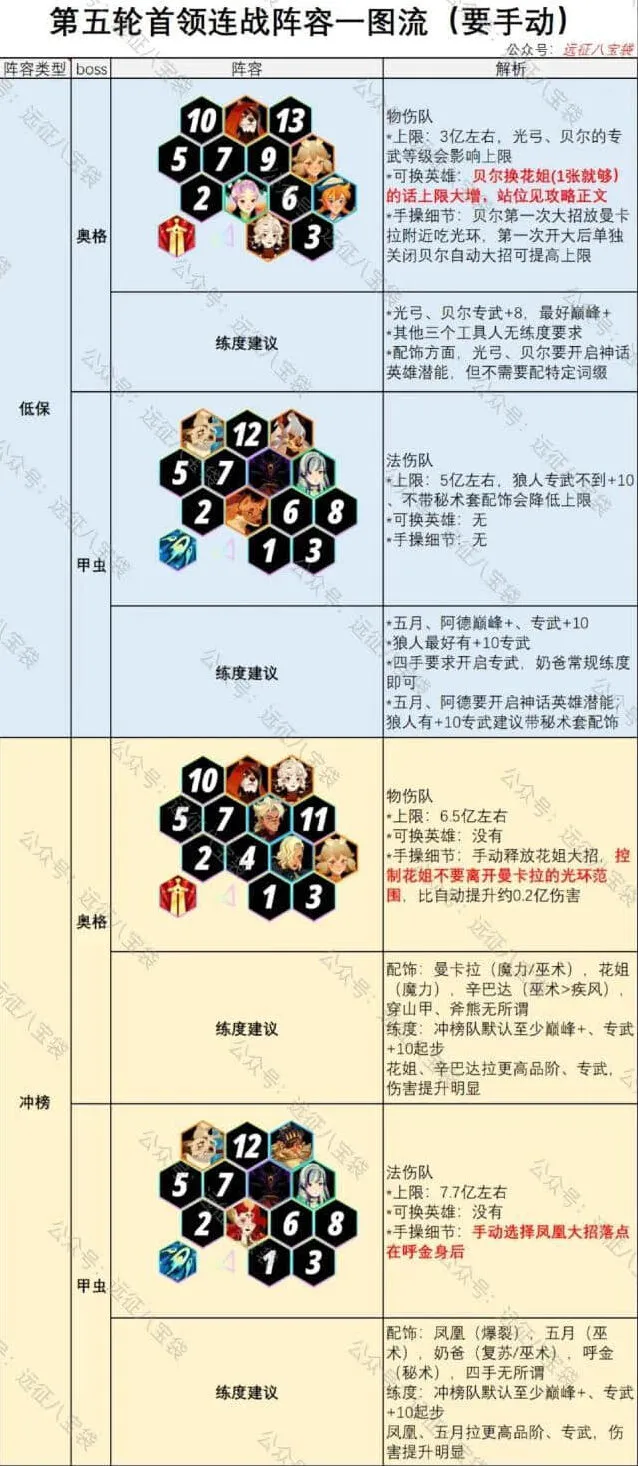 《剑与远征》第5期首领连战奥格甲虫教程