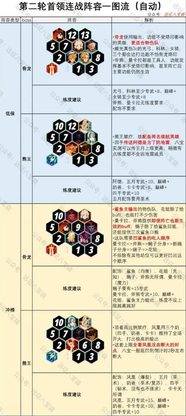 剑与远征：首领连战第2期攻略