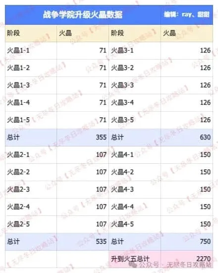 无尽冬日T11兵种升级材料需求攻略
