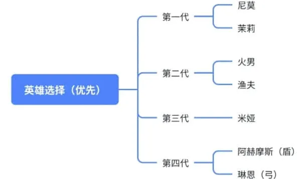 《无尽冬日》每代橙将培养方向推荐