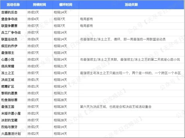 无尽冬日活动时间循环规律详细教程