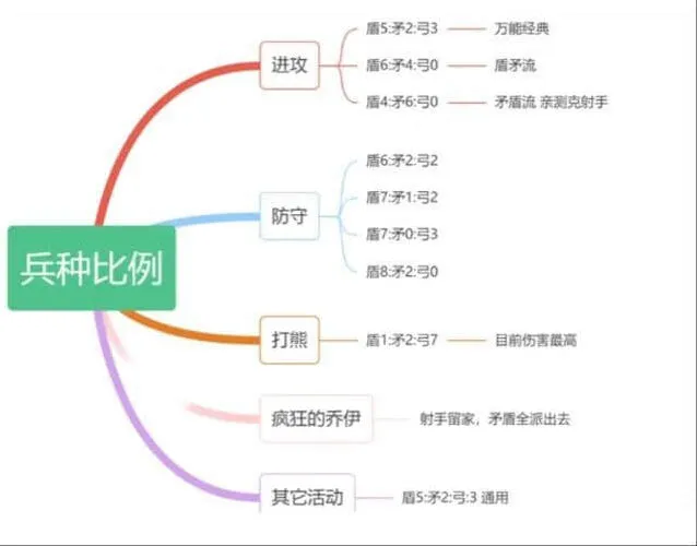 无尽冬日矛盾流配比460玩法指南