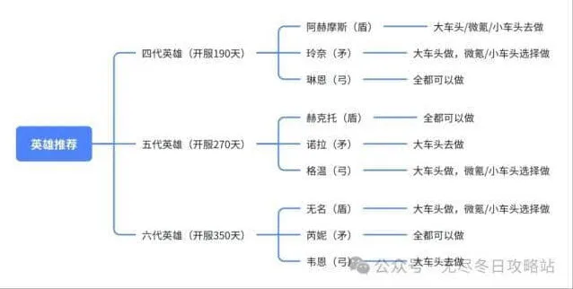 《无尽冬日》4代至6代英雄培养优先级一览