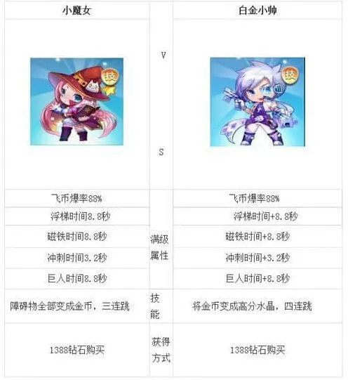 天天酷跑白金小帅和小魔女属性对比流程