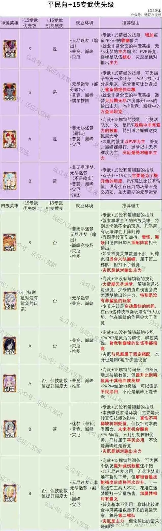 剑与远征专武优先+15英雄推荐全指南