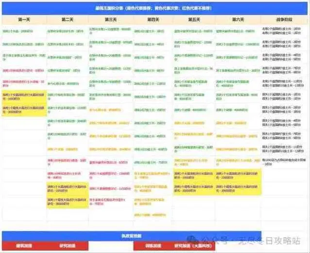 《无尽冬日》最强王国活动最新备战攻略教程