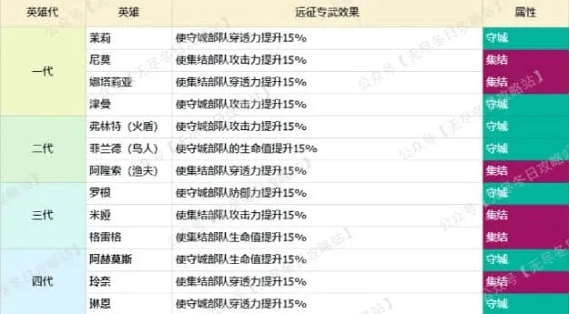 无尽冬日集结进攻防守英雄阵容区别指南