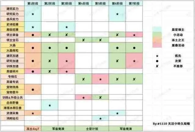 无尽冬日：晨星领主任务优先级推荐流程