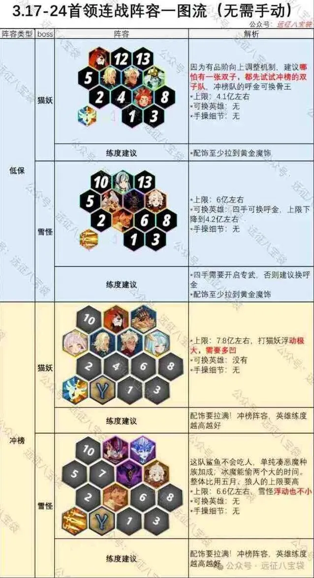 《剑与远征》首领连战猫妖雪怪攻略分享