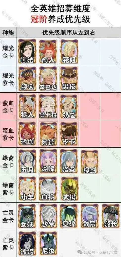 《剑与远征启程》渊火龙诗赛季冠阶优先级教程分享