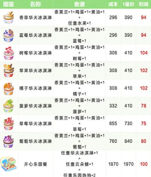 《心动小镇》：稚趣园食谱配方大全详细教程