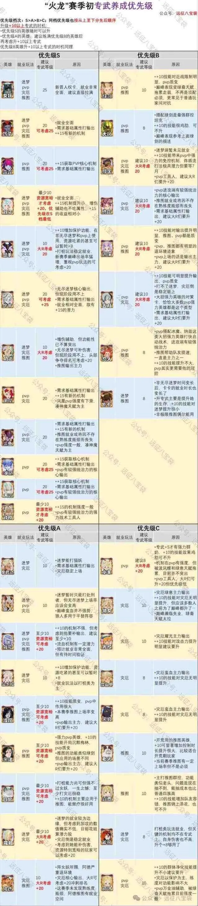 剑与远征启程渊火龙诗赛季专武优先升级推荐最全指南