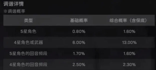 鸣潮卡池保底机制教程指南