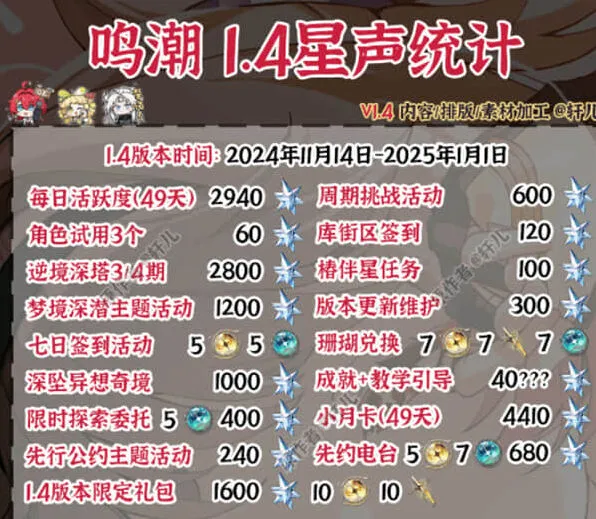 鸣潮1.4版本能获得多少抽卡资源完整汇总