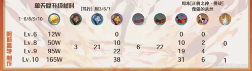迪希雅天赋升级素材分享《原神》