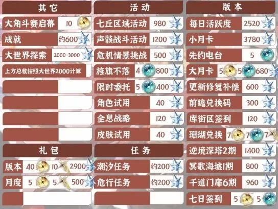 鸣潮2.4星声数量统计全指南