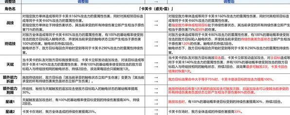《崩坏星穹铁道》：卡芙卡加强方案讲解