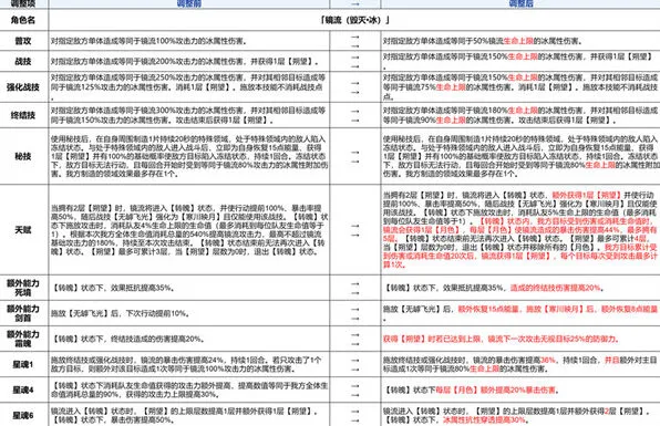 《崩坏星穹铁道》镜流完整加强攻略