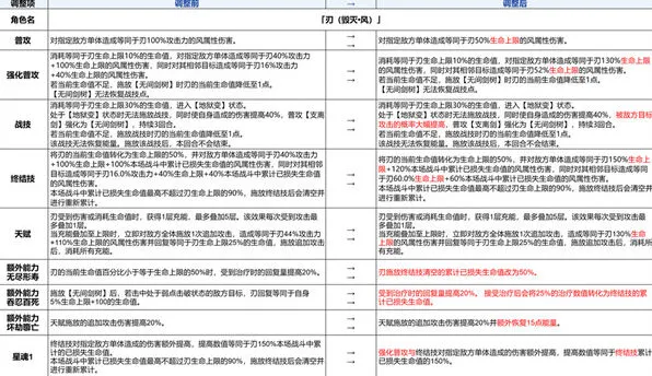 刃加强方案详解 《崩坏星穹铁道》