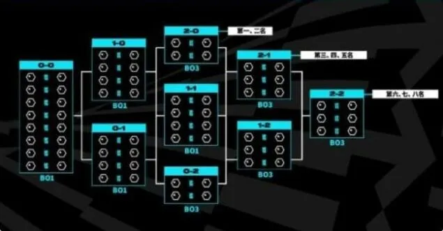 《英雄联盟》瑞士轮赛制介绍