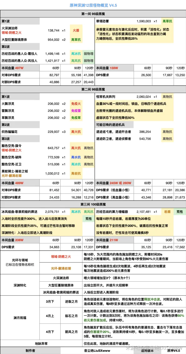 原神深渊攻略 十二层阵容推荐