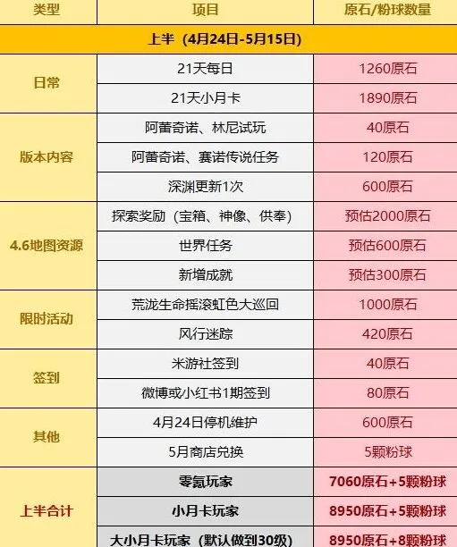 《原神》4.6免费原石获取完整清单