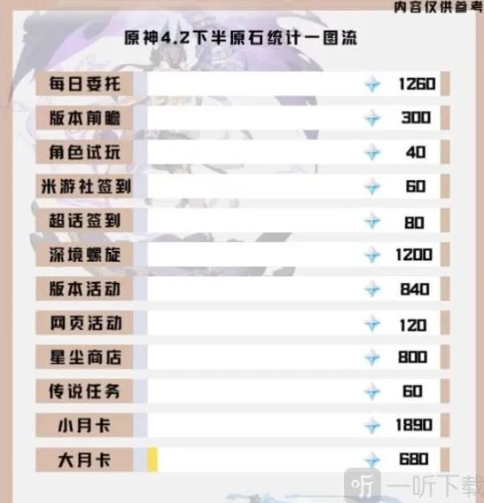原神4.2版本下半原石获取指南