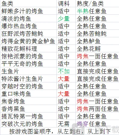 《原神》：烤鱼全图鉴攻略一览