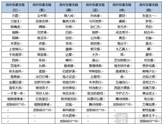 《王者荣耀》王者周年惊喜宝箱详细教程