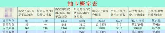 《原神》2024最新出金概率指南