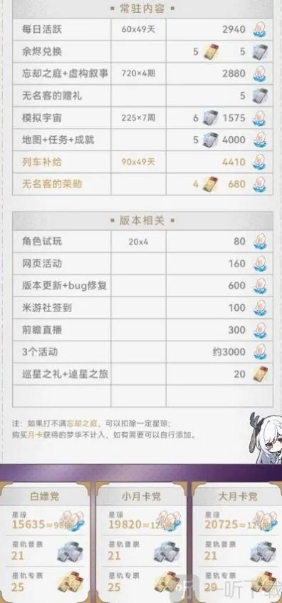 《崩坏星穹铁道》2.0版本星琼汇总