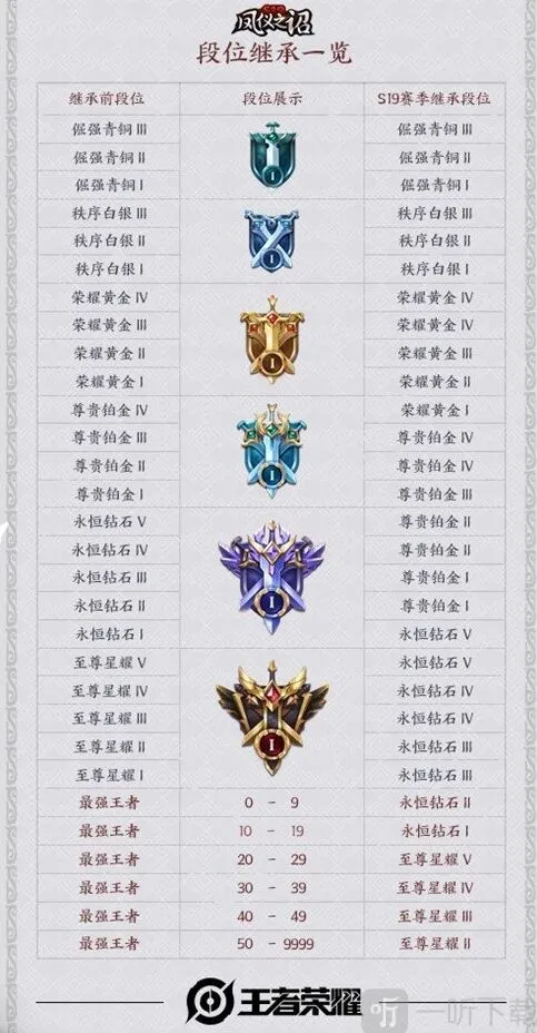 王者荣耀新赛季段位继承规则完整指南
