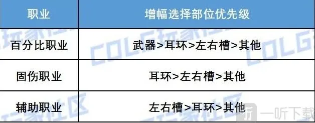 地下城与勇士奖励