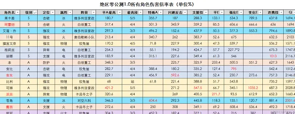 绝区零伤害倍率数据全览攻略
