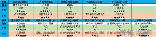 仙剑奇侠传四手游琼华技能加点技巧分享