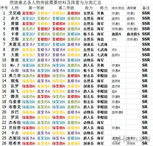 航海王燃烧意志材料突破攻略大全