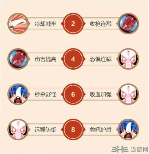 闹闹天宫白象王天赋加点点法