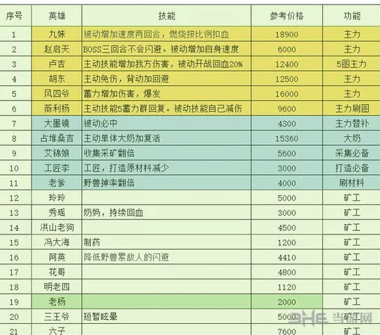 长生劫角色升级培养顺序攻略 新手向