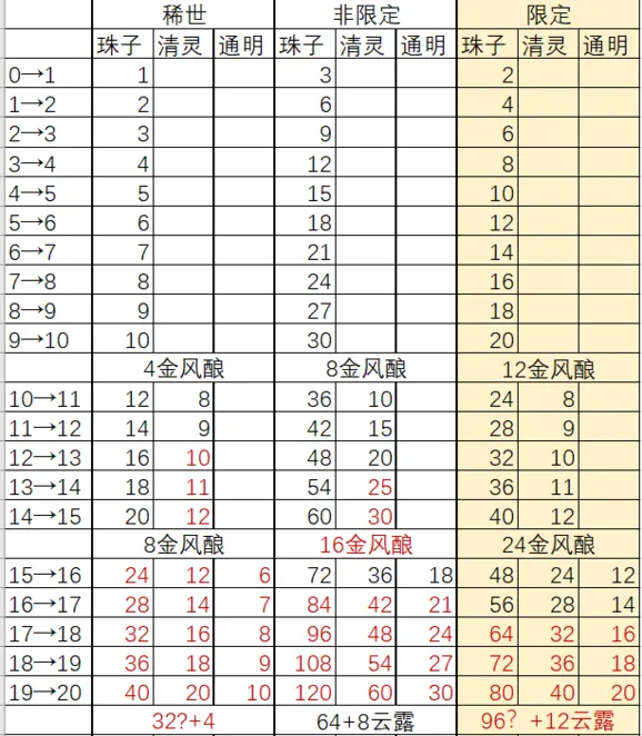 《遇见逆水寒》卡牌等级消耗攻略指南