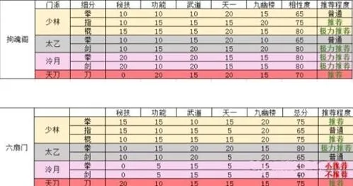 烟雨江湖门派势力搭配收益攻略详解