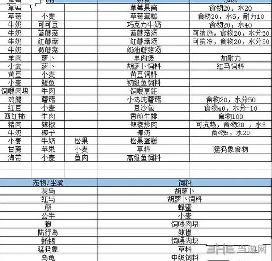 《创造与魔法》食谱大全2024版