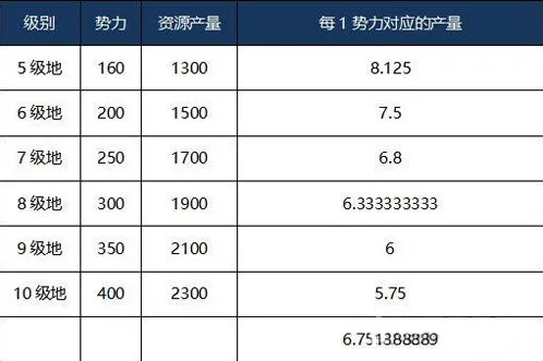 三国志战略版领地资源收益攻略
